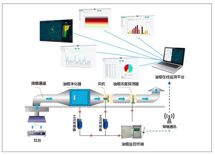 徐州油煙監(jiān)測(cè)系統(tǒng)銷售油煙實(shí)時(shí)在線監(jiān)測(cè)系統(tǒng)概述
